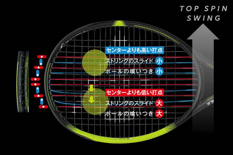 楕円グロメットの配置とストリングの動き　図解